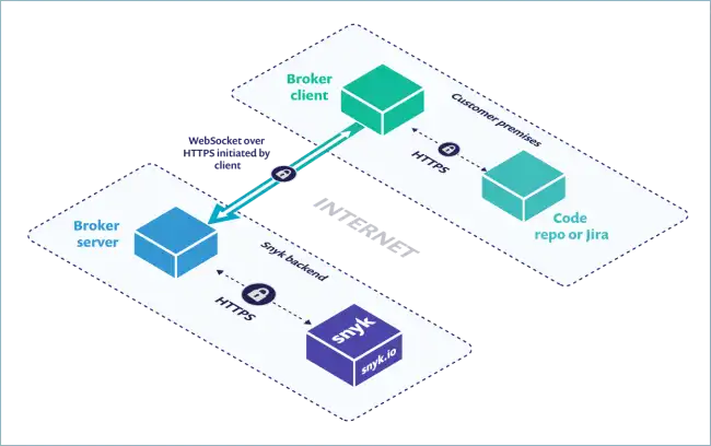 An architecture diagram from the Snyk docs. It shows how the broker is used to securely connect to an on-prem GitHub or Jira instance.